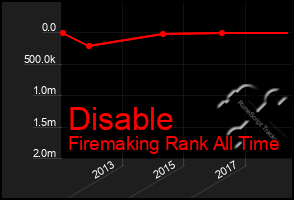 Total Graph of Disable