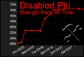 Total Graph of Disabled Pki