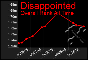 Total Graph of Disappointed