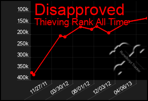 Total Graph of Disapproved