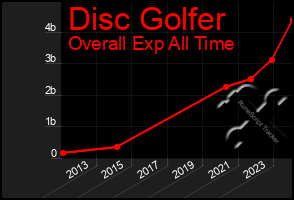 Total Graph of Disc Golfer