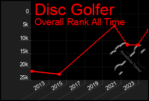 Total Graph of Disc Golfer
