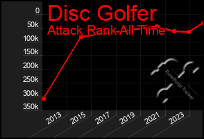 Total Graph of Disc Golfer