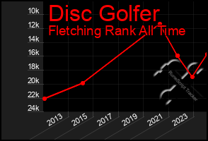 Total Graph of Disc Golfer