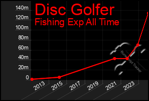 Total Graph of Disc Golfer