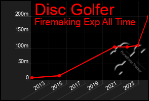Total Graph of Disc Golfer