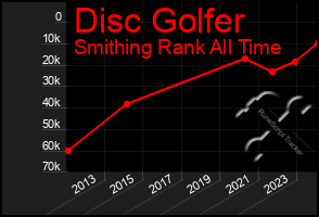 Total Graph of Disc Golfer