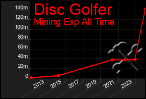Total Graph of Disc Golfer