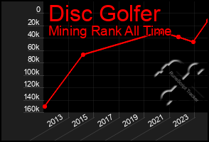 Total Graph of Disc Golfer