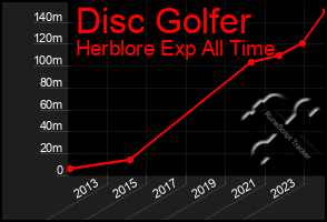 Total Graph of Disc Golfer