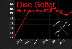 Total Graph of Disc Golfer