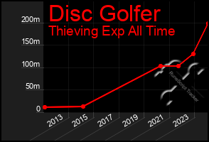Total Graph of Disc Golfer
