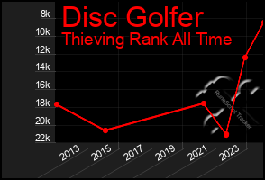 Total Graph of Disc Golfer