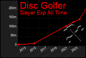 Total Graph of Disc Golfer