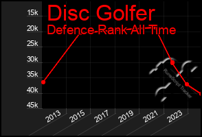 Total Graph of Disc Golfer