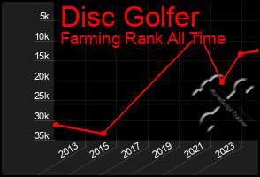 Total Graph of Disc Golfer