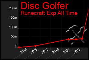 Total Graph of Disc Golfer