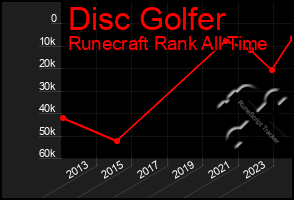 Total Graph of Disc Golfer
