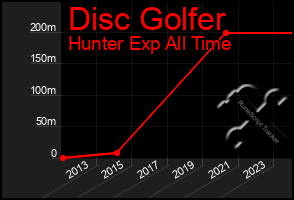 Total Graph of Disc Golfer