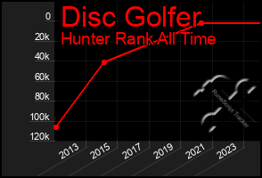 Total Graph of Disc Golfer