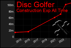 Total Graph of Disc Golfer