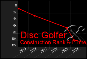 Total Graph of Disc Golfer