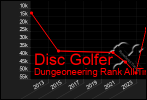 Total Graph of Disc Golfer
