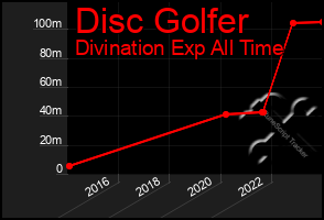 Total Graph of Disc Golfer