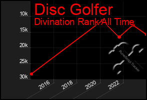 Total Graph of Disc Golfer