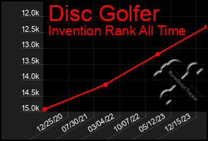 Total Graph of Disc Golfer