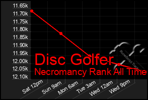 Total Graph of Disc Golfer