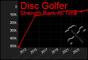 Total Graph of Disc Golfer