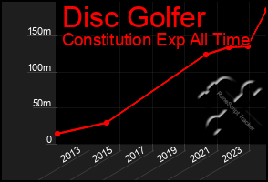 Total Graph of Disc Golfer