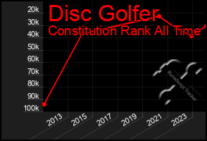 Total Graph of Disc Golfer
