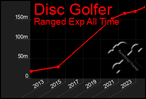Total Graph of Disc Golfer