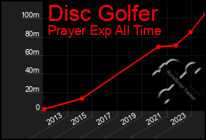 Total Graph of Disc Golfer