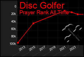 Total Graph of Disc Golfer