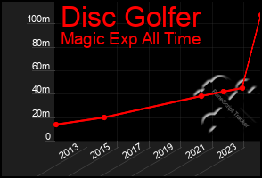 Total Graph of Disc Golfer