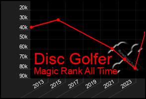 Total Graph of Disc Golfer