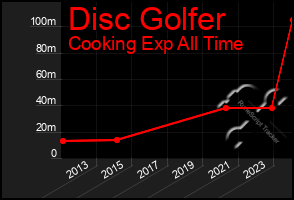 Total Graph of Disc Golfer