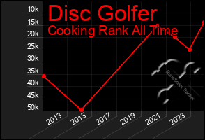 Total Graph of Disc Golfer