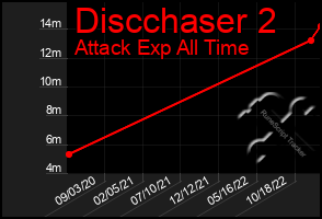 Total Graph of Discchaser 2