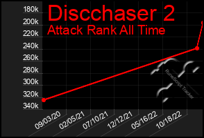 Total Graph of Discchaser 2
