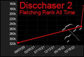 Total Graph of Discchaser 2