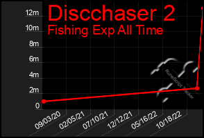 Total Graph of Discchaser 2