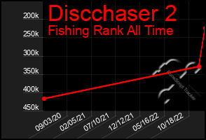 Total Graph of Discchaser 2