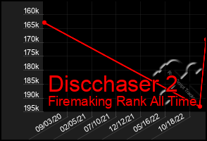 Total Graph of Discchaser 2