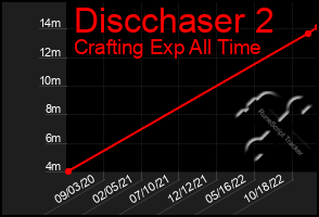 Total Graph of Discchaser 2