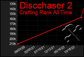 Total Graph of Discchaser 2