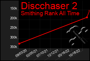 Total Graph of Discchaser 2